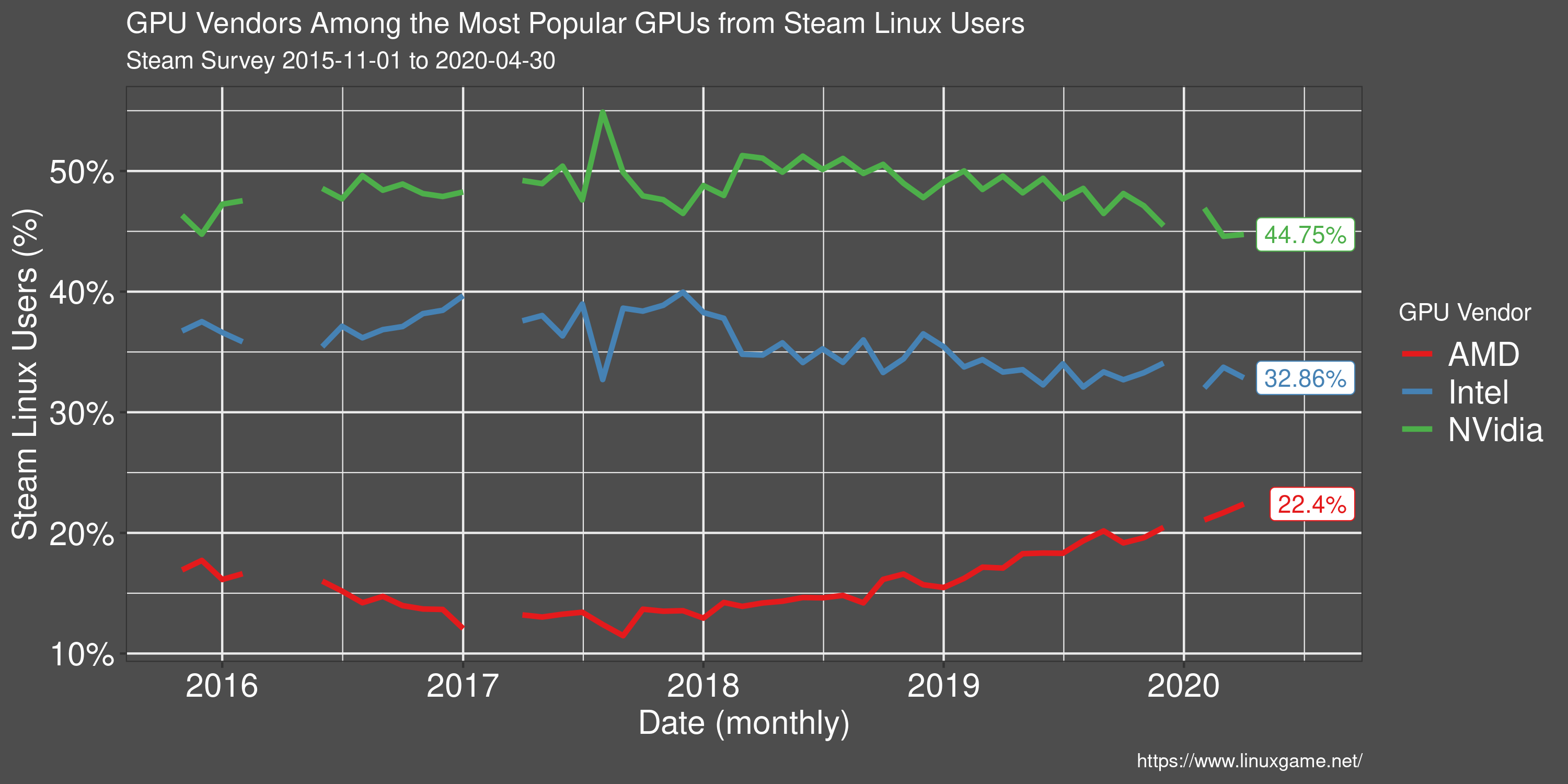 Steam hardware survey for May shows early signs of SteamOS and Steam Decks - LinuxGameNetwork