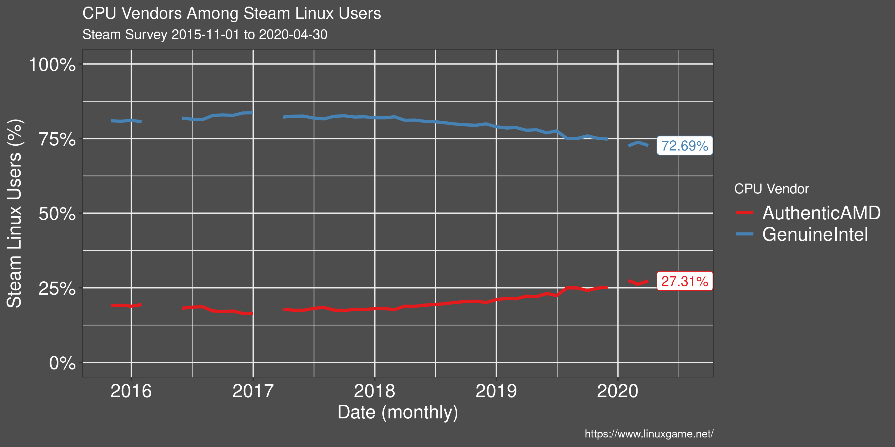 Steam Survey Linux User Processor Vendor Usage