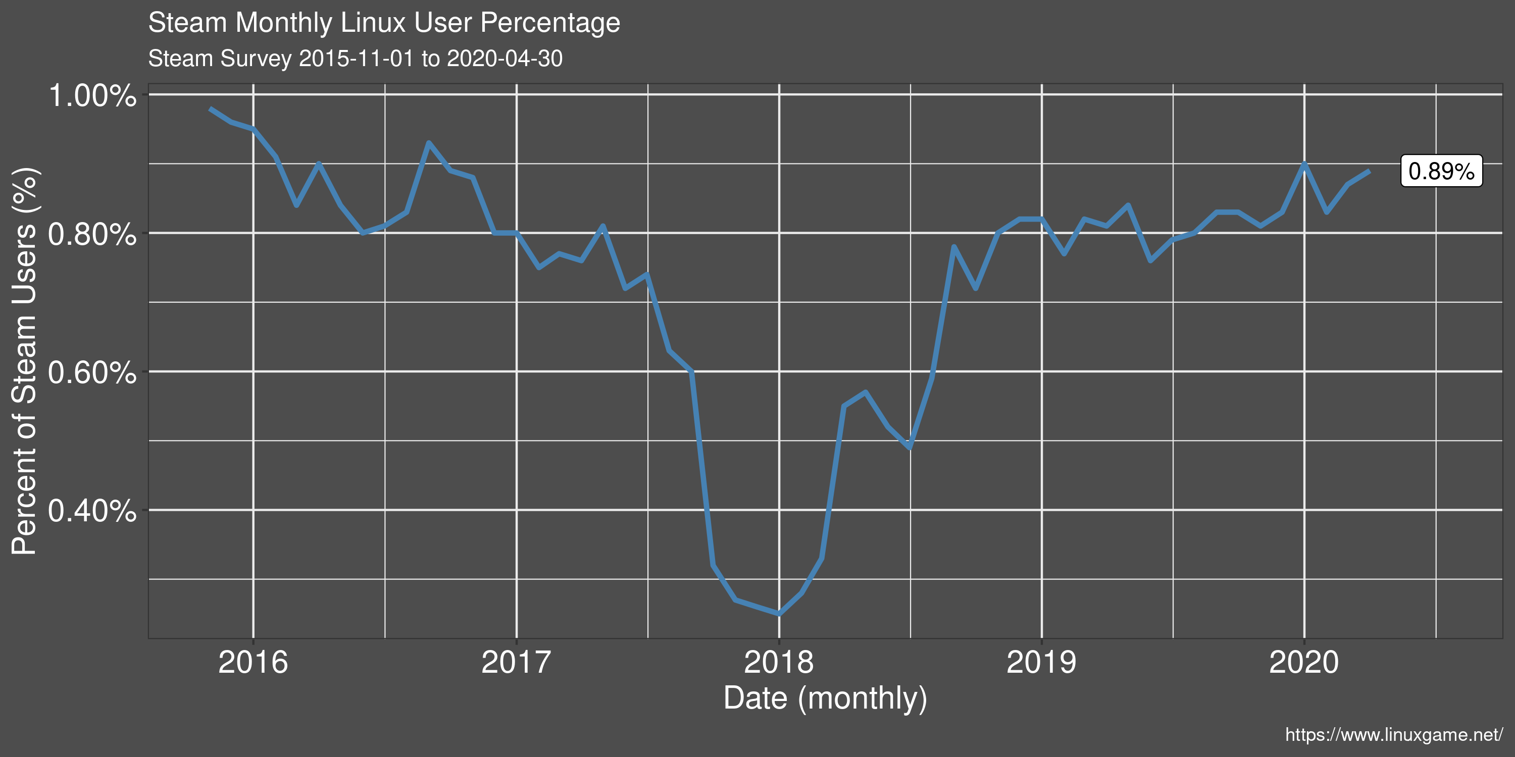 Steam hardware survey for May shows early signs of SteamOS and Steam Decks  - LinuxGameNetwork